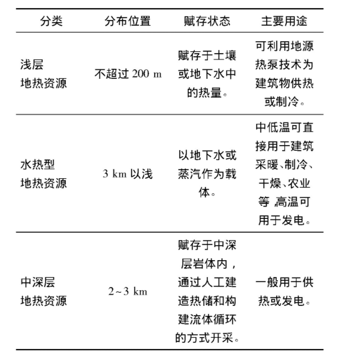 為什么建筑供暖供冷離不開地?zé)崮?？淺層熱能（地源熱泵）高效運維為建筑節(jié)能-地大熱能