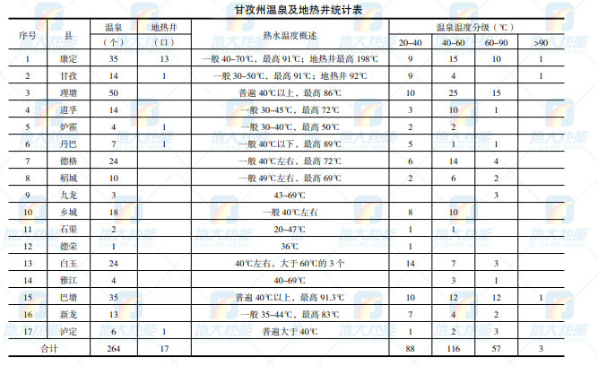 甘孜州地熱資源（地熱發(fā)電-地熱供暖-地熱溫泉）分布規(guī)律-地大熱能