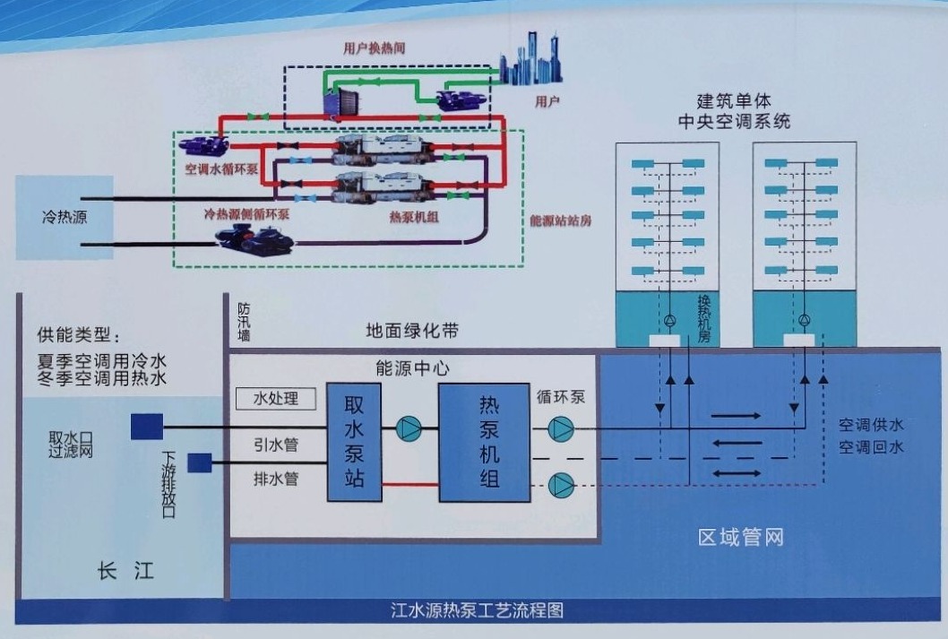 節(jié)省30%能源！全國首個地?zé)峁┠艿吞夹@采用江水源熱泵技術(shù)-地大熱能