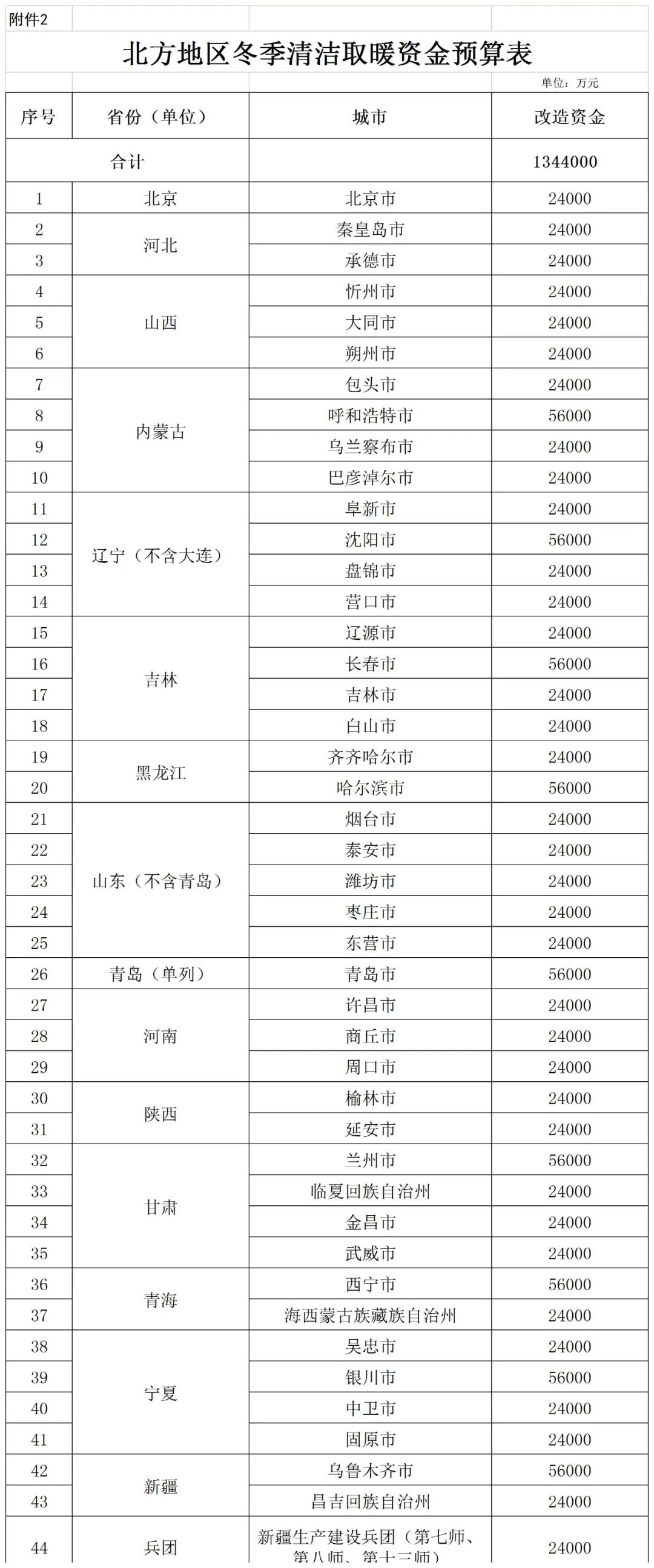 補(bǔ)貼134.4億！財(cái)政部提前下達(dá)2023年北方地區(qū)冬季清潔取暖資金預(yù)算-地大熱能