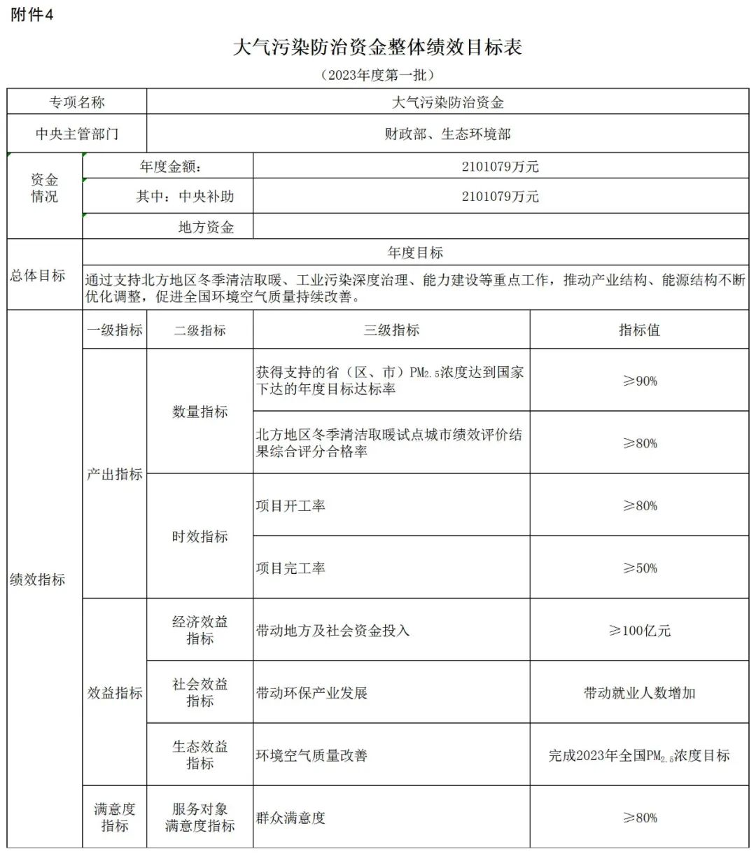 補(bǔ)貼134.4億！財(cái)政部提前下達(dá)2023年北方地區(qū)冬季清潔取暖資金預(yù)算-地大熱能