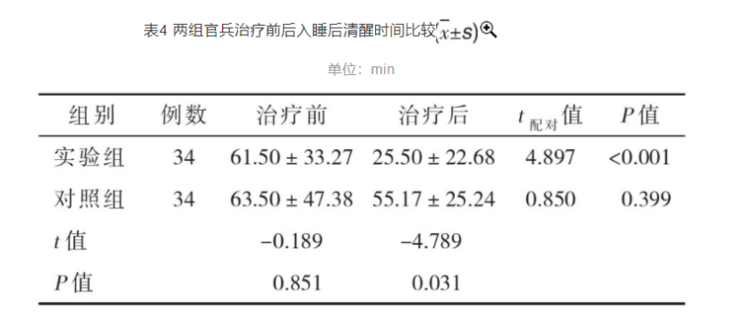 梯度溫泉水浸浴療法對(duì)高原官兵睡眠質(zhì)量的改善作用-地大熱能