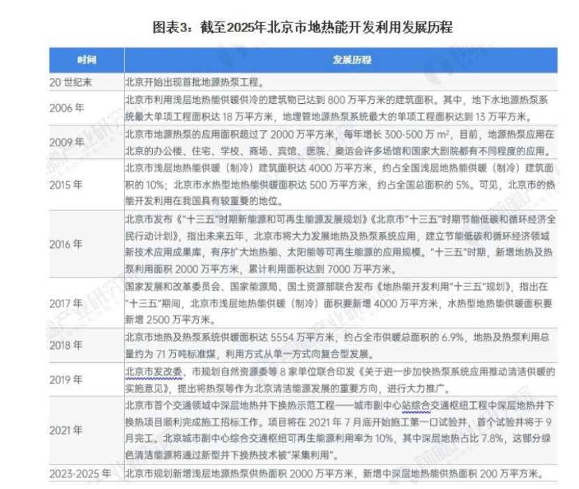 2024年北京市地熱能開發(fā)利用行業(yè)發(fā)展現(xiàn)狀分析 “十四五”新增淺層地源熱泵供熱面積2000萬平方米-地大熱能